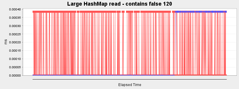Large HashMap read - contains false 120